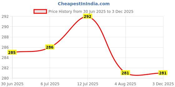 flipkart.com coverplay Back Cover for Oppo Reno6 5G coverplay Price History Graph from 30 Jun 2025 to 2 Dec 2025