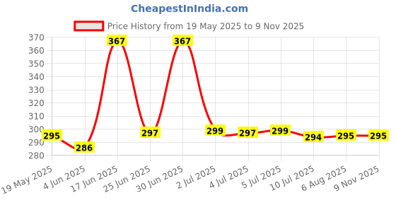 flipkart.com flarehub Back Cover for OPPO Reno8T 5G flarehub Price History Graph from 19 May 2025 to 9 Nov 2025