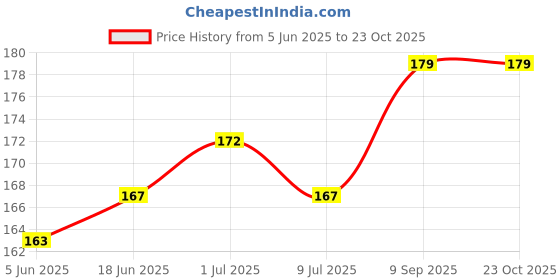 flipkart.com gadget deals Back Cover for PNY 120 GB Wired External Solid State Drive gadget deals Price History Graph from 5 Jun 2025 to 22 Oct 2025