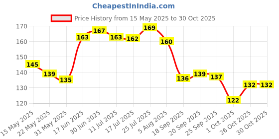 flipkart.com aeidess Back Cover for POCO C61 aeidess Price History Graph from 15 May 2025 to 29 Oct 2025