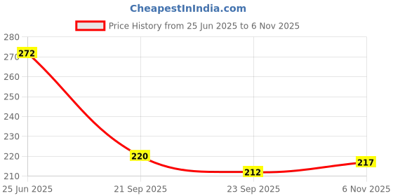 flipkart.com yofashions Back Cover for POCO C61 yofashions Price History Graph from 25 Jun 2025 to 6 Nov 2025