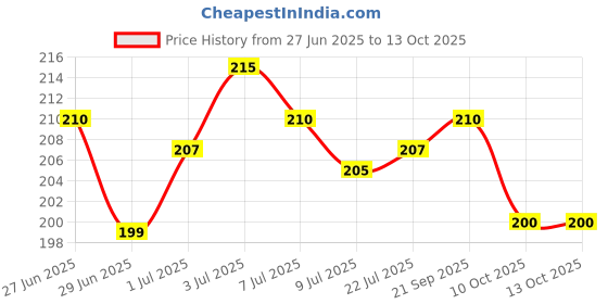 flipkart.com forego Back Cover for POCO C75 5G forego Price History Graph from 27 Jun 2025 to 12 Oct 2025