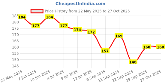 flipkart.com caseunik Back Cover for POCO M2 Pro caseunik Price History Graph from 22 May 2025 to 27 Oct 2025