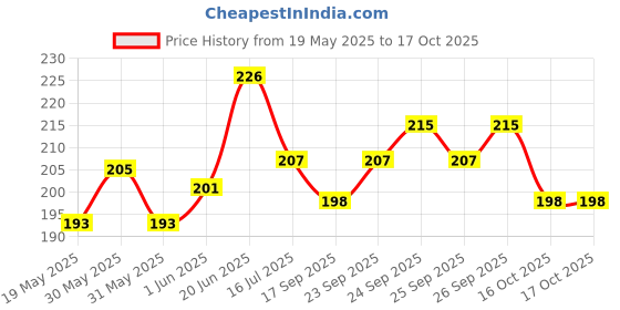 flipkart.com kartv Back Cover for Poco M2 Pro, Mi Redmi Note 9 Pro, Mi Redmi Note 9 Pro Max, Redmi Note 9 Pro, Redmi Note 9 Pro Max kartv Price History Graph from 19 May 2025 to 17 Oct 2025