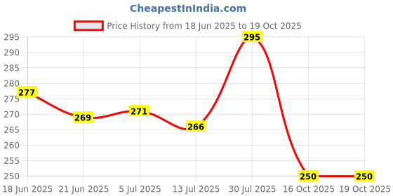 flipkart.com aestmo Back Cover for Poco M2 Pro, Redmi Note 9 Pro, Redmi Note 9 Pro Max aestmo Price History Graph from 18 Jun 2025 to 19 Oct 2025