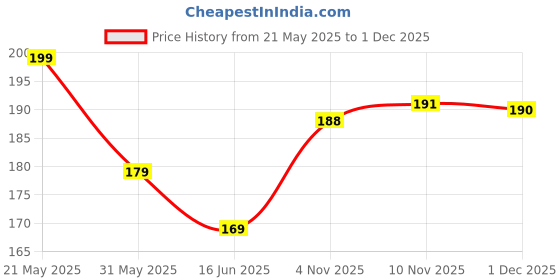 flipkart.com adi creations Back Cover for Poco M3 adi creations Price History Graph from 21 May 2025 to 1 Dec 2025