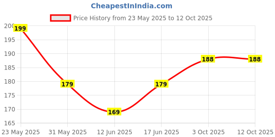 flipkart.com adi creations Back Cover for POCO M4 5G adi creations Price History Graph from 23 May 2025 to 12 Oct 2025