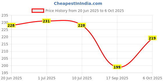 flipkart.com micvir Back Cover for Poco M6 5G micvir Price History Graph from 20 Jun 2025 to 6 Oct 2025