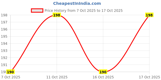 flipkart.com eitanshakart Back Cover for POCO M6 5G, Redmi 13C 5G, POCO M6 eitanshakart Price History Graph from 7 Oct 2025 to 17 Oct 2025