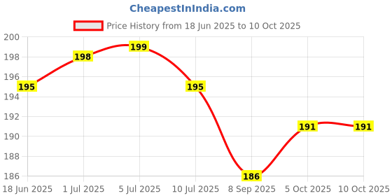 flipkart.com aizlo Back Cover for POCO M7 5G aizlo Price History Graph from 18 Jun 2025 to 10 Oct 2025