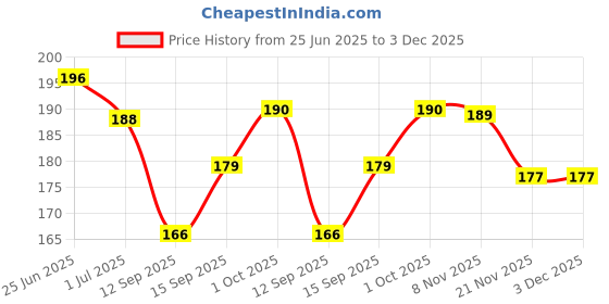 flipkart.com foncase Back Cover for Poco X3, Poco X3 Pro Camera Bump Protection Back Cover Case foncase Price History Graph from 25 Jun 2025 to 3 Dec 2025