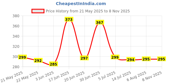 flipkart.com flarehub Back Cover for Realme 11 Pro Plus 5G flarehub Price History Graph from 21 May 2025 to 8 Nov 2025