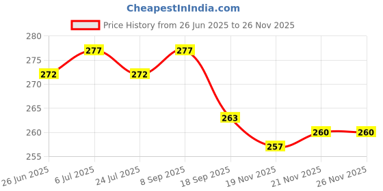 flipkart.com dolbyte Back Cover for realme 11x 5G dolbyte Price History Graph from 26 Jun 2025 to 25 Nov 2025