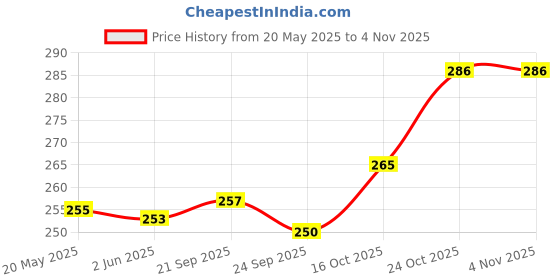 flipkart.com aestmo Back Cover for Realme 12 Pro 5G, Realme 12 Pro Plus 5G aestmo Price History Graph from 20 May 2025 to 3 Nov 2025