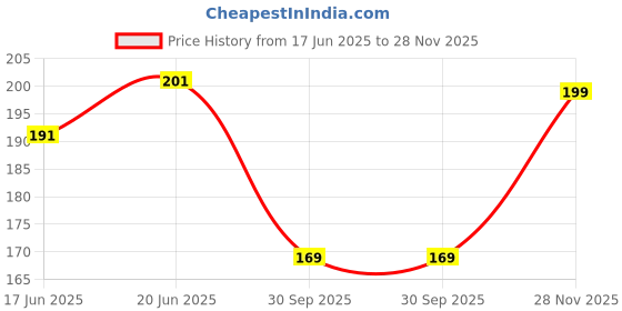 flipkart.com vaprif Back Cover for Realme 12 Pro Plus 5G, Matte Rubberized Soft Silicone Protective Cloth Inside vaprif Price History Graph from 17 Jun 2025 to 28 Nov 2025