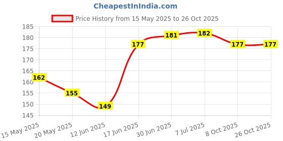 flipkart.com adi creations Back Cover for realme 14x 5G adi creations Price History Graph from 15 May 2025 to 25 Oct 2025