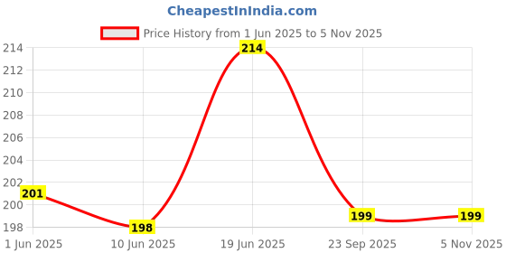 flipkart.com micvir Back Cover for Realme 14x 5G micvir Price History Graph from 1 Jun 2025 to 4 Nov 2025