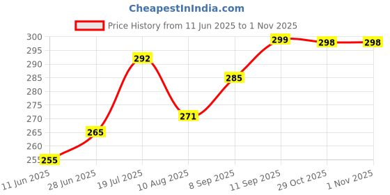 flipkart.com fablue Back Cover for RealMe 14x 5G fablue Price History Graph from 11 Jun 2025 to 31 Oct 2025