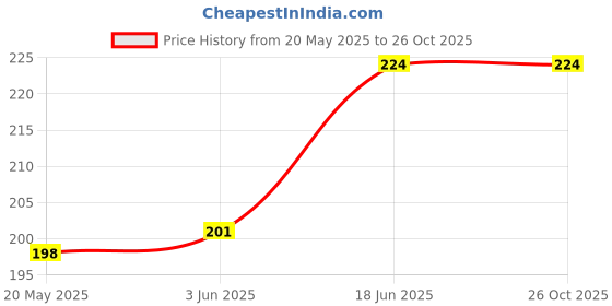 flipkart.com artistque Back Cover for Realme 6 artistque Price History Graph from 20 May 2025 to 26 Oct 2025