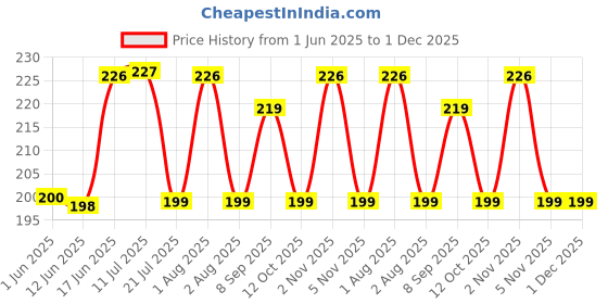 flipkart.com micvir Back Cover for Realme 6 Pro micvir Price History Graph from 1 Jun 2025 to 1 Dec 2025