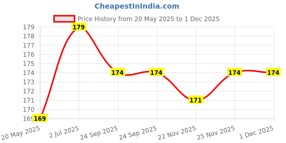 flipkart.com micvir Back Cover for Realme 7 Pro micvir Price History Graph from 20 May 2025 to 30 Nov 2025