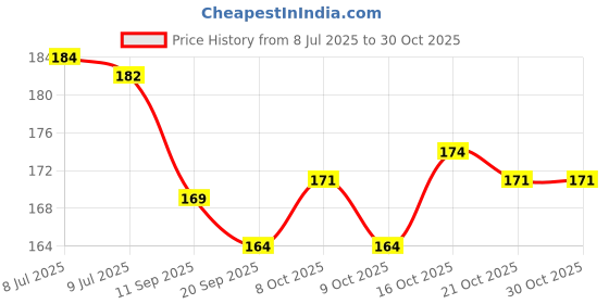 flipkart.com caseunik Back Cover for Realme 8i caseunik Price History Graph from 8 Jul 2025 to 29 Oct 2025