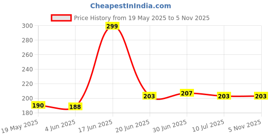 flipkart.com cedo Back Cover for Realme 9 Pro Plus+ 5G cedo Price History Graph from 19 May 2025 to 3 Nov 2025