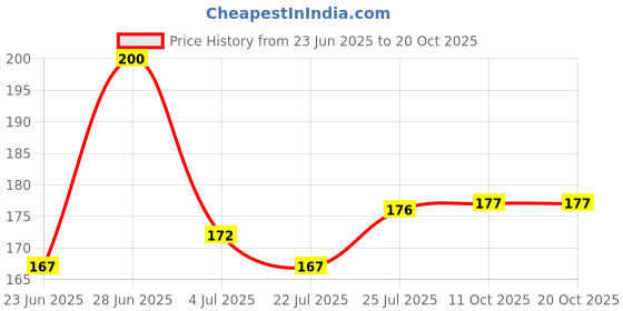 flipkart.com xvx Back Cover for Realme 9i 5G xvx Price History Graph from 23 Jun 2025 to 19 Oct 2025