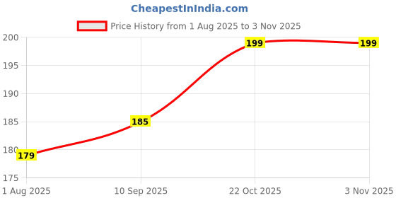 flipkart.com softtech Back Cover for Realme C2 softtech Price History Graph from 1 Aug 2025 to 2 Nov 2025