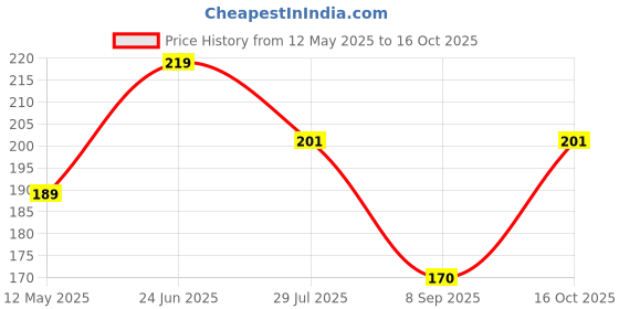 flipkart.com zapcase Back Cover for Realme C20, Realme C11 2021 zapcase Price History Graph from 12 May 2025 to 16 Oct 2025