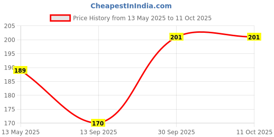 flipkart.com global nomad Back Cover for Realme C20, Realme C11 2021 global nomad Price History Graph from 13 May 2025 to 10 Oct 2025