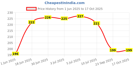 flipkart.com micvir Back Cover for Realme C35 micvir Price History Graph from 1 Jun 2025 to 15 Oct 2025