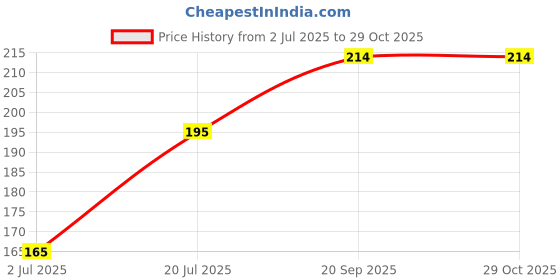 flipkart.com kwine case Back Cover for Realme C55 kwine case Price History Graph from 2 Jul 2025 to 29 Oct 2025