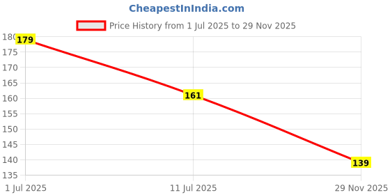 flipkart.com caseroy Back Cover for Realme C61 caseroy Price History Graph from 1 Jul 2025 to 29 Nov 2025