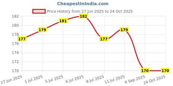flipkart.com ng creation Back Cover for realme GT 2 ng creation Price History Graph from 27 Jun 2025 to 24 Oct 2025