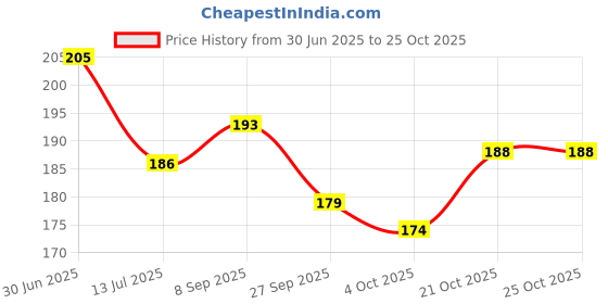 flipkart.com casehub Back Cover for Realme GT Master Edition casehub Price History Graph from 30 Jun 2025 to 25 Oct 2025