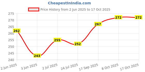 flipkart.com wellpoint Back Cover for Realme GT Neo 3T wellpoint Price History Graph from 2 Jun 2025 to 15 Oct 2025