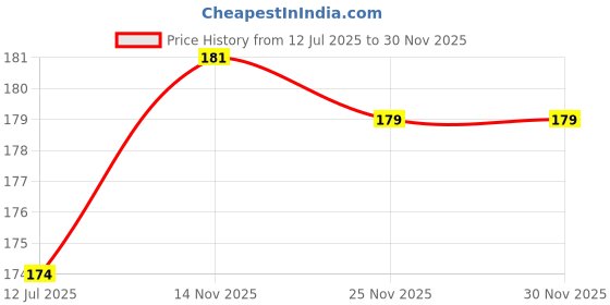 flipkart.com cover alive Back Cover for Realme GT Neo 3T cover alive Price History Graph from 12 Jul 2025 to 30 Nov 2025