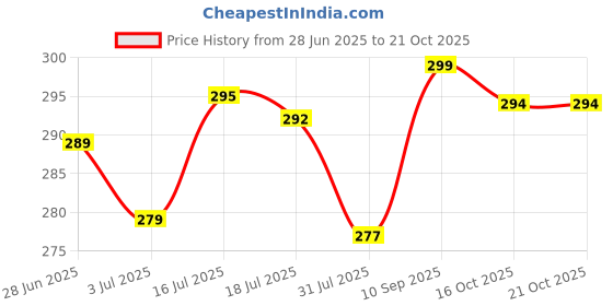 flipkart.com kwine case Back Cover for RealMe P1 5G kwine case Price History Graph from 28 Jun 2025 to 21 Oct 2025