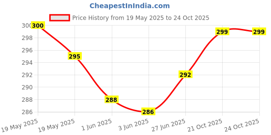 flipkart.com aestmo Back Cover for Realme P1 5G aestmo Price History Graph from 19 May 2025 to 23 Oct 2025