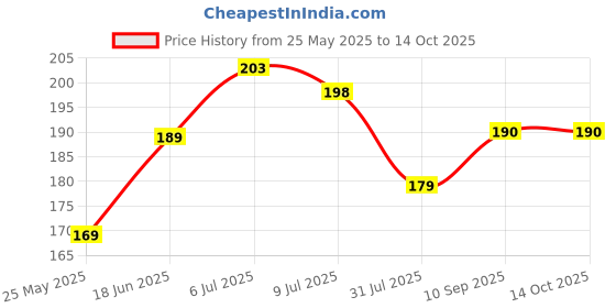 flipkart.com flipkart smartbuy Back Cover for Realme P1 5G flipkart smartbuy Price History Graph from 25 May 2025 to 13 Oct 2025