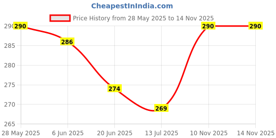 flipkart.com aestmo Back Cover for Realme P3 5G aestmo Price History Graph from 28 May 2025 to 14 Nov 2025