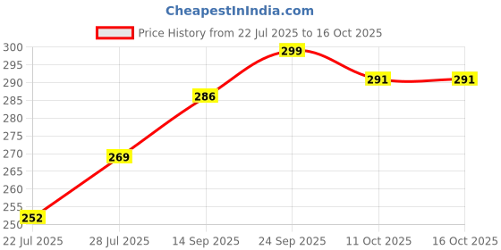flipkart.com fablue Back Cover for RealMe P3 5G fablue Price History Graph from 22 Jul 2025 to 11 Oct 2025