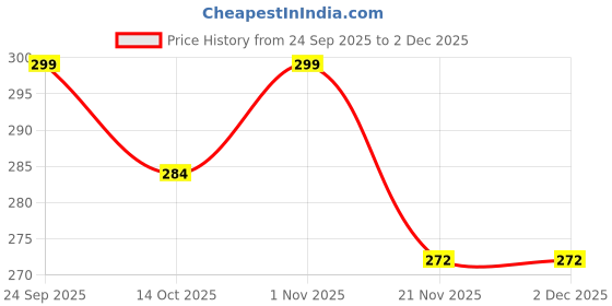 flipkart.com fablue Back Cover for RealMe P3x 5G fablue Price History Graph from 24 Sep 2025 to 2 Dec 2025