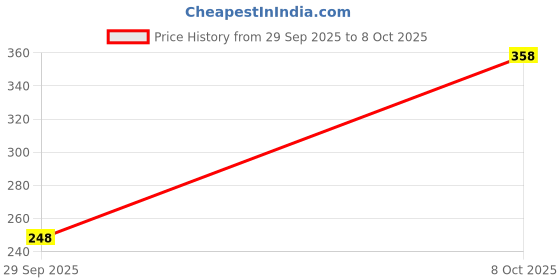 flipkart.com flipkart smartbuy Back Cover for REALME P4 PRO 5G flipkart smartbuy Price History Graph from 29 Sep 2025 to 8 Oct 2025