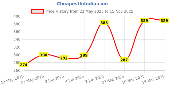 flipkart.com tgk Back Cover for realme Pad 2 11.5 inch tgk Price History Graph from 22 May 2025 to 14 Nov 2025