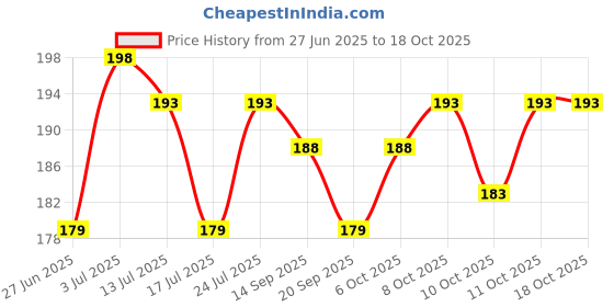 flipkart.com smartcase Back Cover for Realme X7 Max smartcase Price History Graph from 27 Jun 2025 to 18 Oct 2025