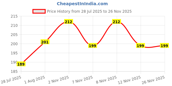 flipkart.com likedesign Back Cover for Realme X7, Realme X7 5G likedesign Price History Graph from 28 Jul 2025 to 26 Nov 2025