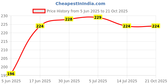 flipkart.com artistque Back Cover for Realme XT artistque Price History Graph from 5 Jun 2025 to 21 Oct 2025