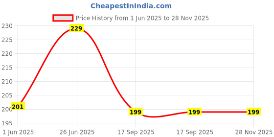 flipkart.com micvir Back Cover for Redmi 11 Prime 5G micvir Price History Graph from 1 Jun 2025 to 27 Nov 2025